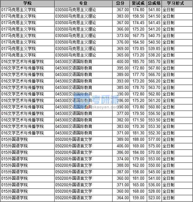 2020年長安大學(xué)馬克思主義理論研究生錄取分?jǐn)?shù)線