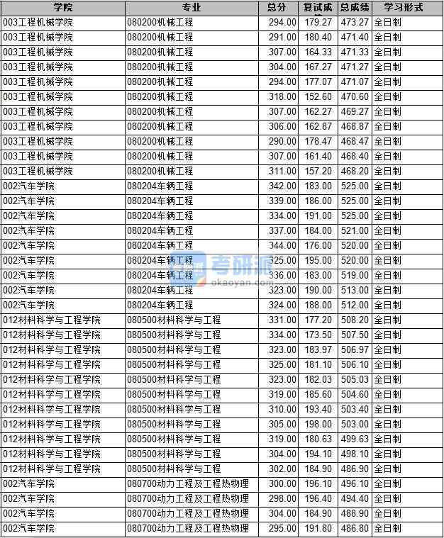 2020年長安大學機械工程研究生錄取分數(shù)線