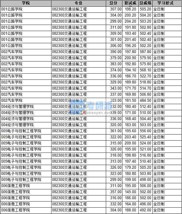 2020年長安大學(xué)交通運輸工程研究生錄取分數(shù)線