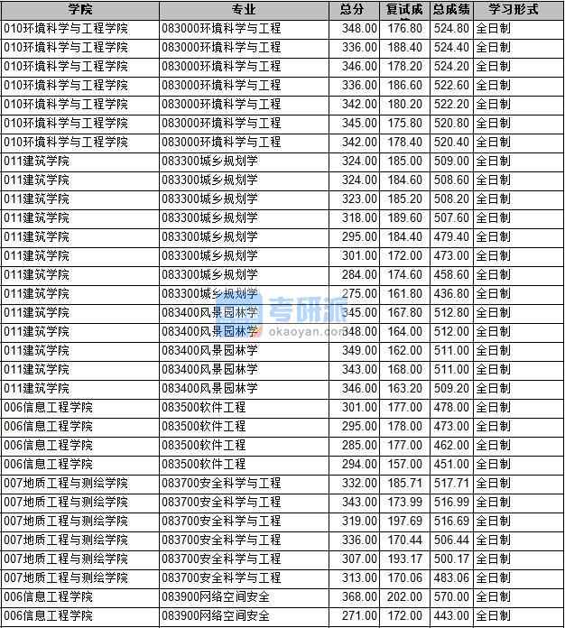 2020年長(zhǎng)安大學(xué)軟件工程研究生錄取分?jǐn)?shù)線