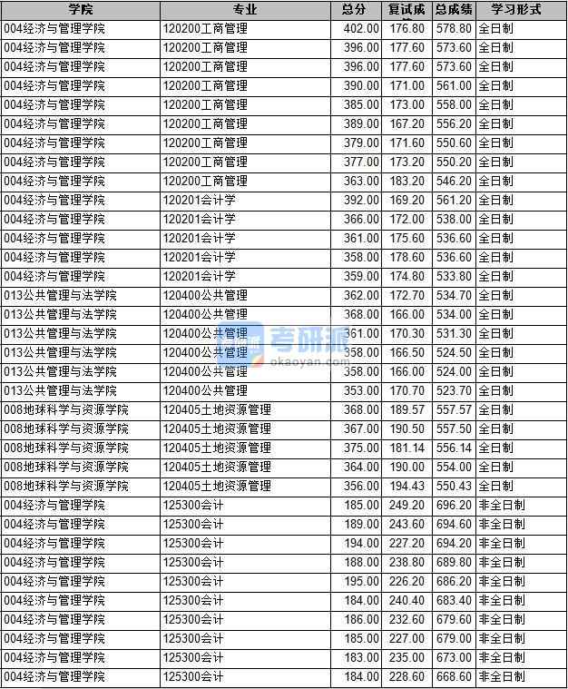 2020年長安大學(xué)會計學(xué)研究生錄取分?jǐn)?shù)線