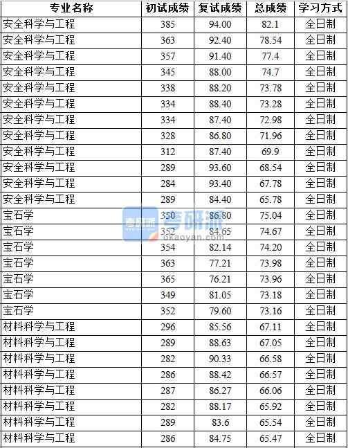 2020年中國(guó)地質(zhì)大學(xué)（北京）材料科學(xué)與工程研究生錄取分?jǐn)?shù)線