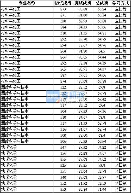 2020年中國(guó)地質(zhì)大學(xué)（北京）測(cè)繪科學(xué)與技術(shù)研究生錄取分?jǐn)?shù)線