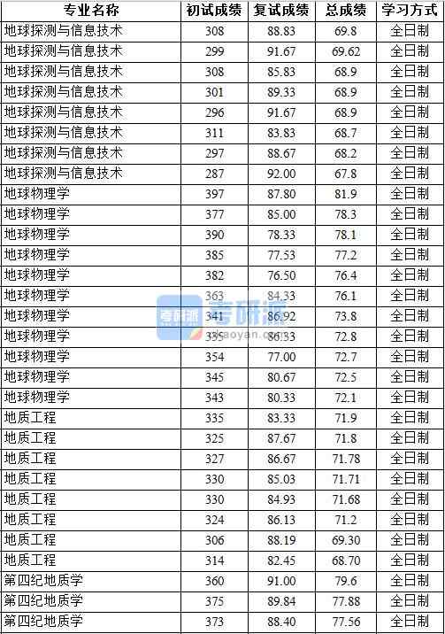 2020年中國地質(zhì)大學(xué)（北京）地球探測與信息技術(shù)研究生錄取分?jǐn)?shù)線