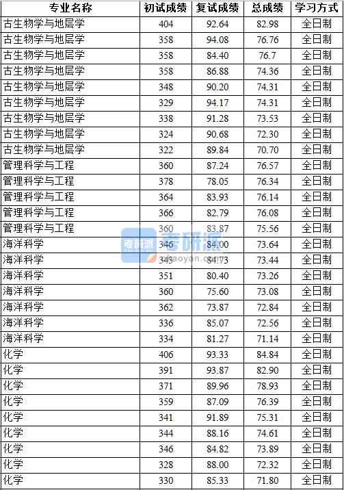 2020年中國地質(zhì)大學(xué)（北京）管理科學(xué)與工程研究生錄取分?jǐn)?shù)線