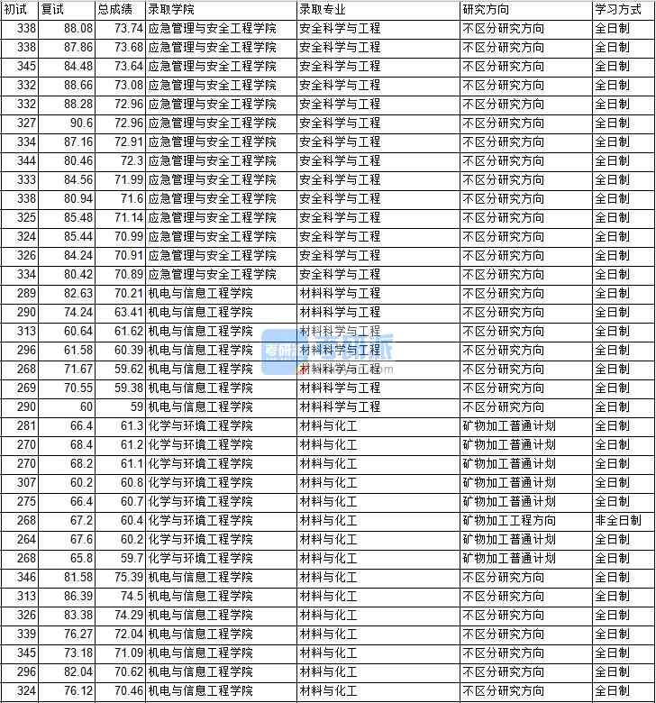 2020年中國(guó)礦業(yè)大學(xué)（北京）材料科學(xué)與工程研究生錄取分?jǐn)?shù)線