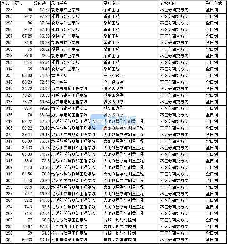 2020年中國礦業(yè)大學(xué)（北京）大地測量學(xué)與測量工程研究生錄取分?jǐn)?shù)線