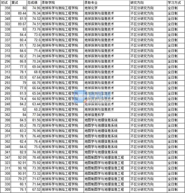 2020年中國礦業(yè)大學（北京）地圖學與地理信息系統(tǒng)研究生錄取分數(shù)線