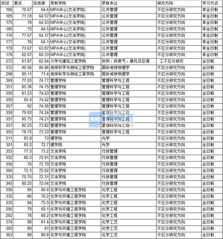 2020年中國礦業(yè)大學(xué)（北京）行政管理研究生錄取分數(shù)線