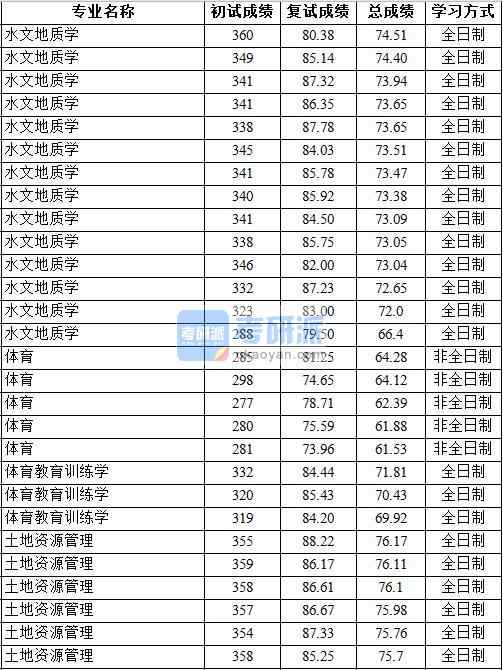 2020年中國(guó)地質(zhì)大學(xué)（北京）體育教育訓(xùn)練學(xué)研究生錄取分?jǐn)?shù)線