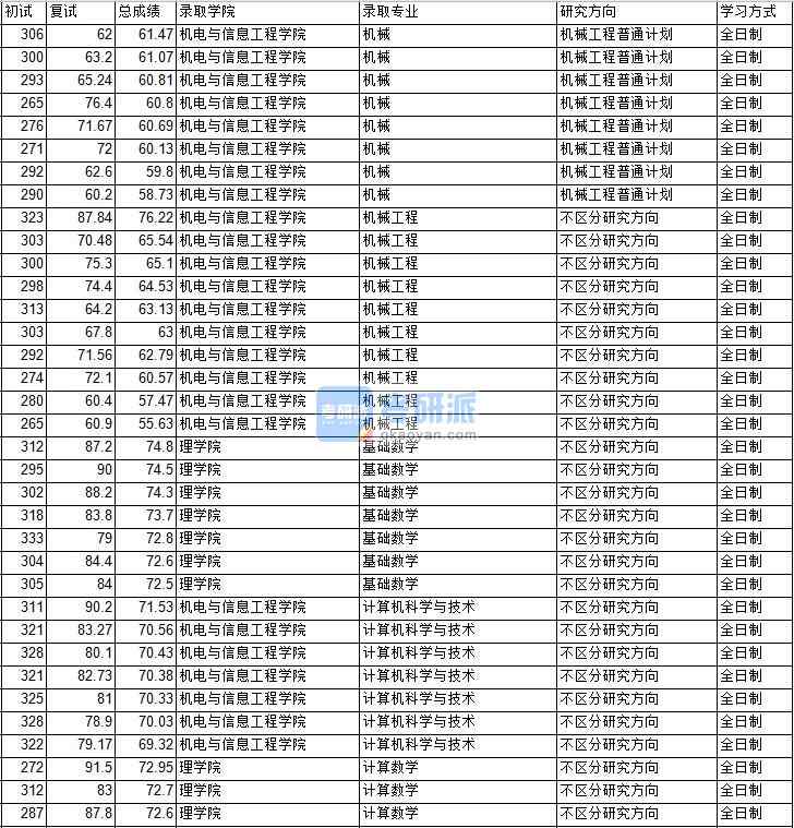 2020年中國礦業(yè)大學(xué)（北京）計(jì)算機(jī)科學(xué)與技術(shù)研究生錄取分?jǐn)?shù)線