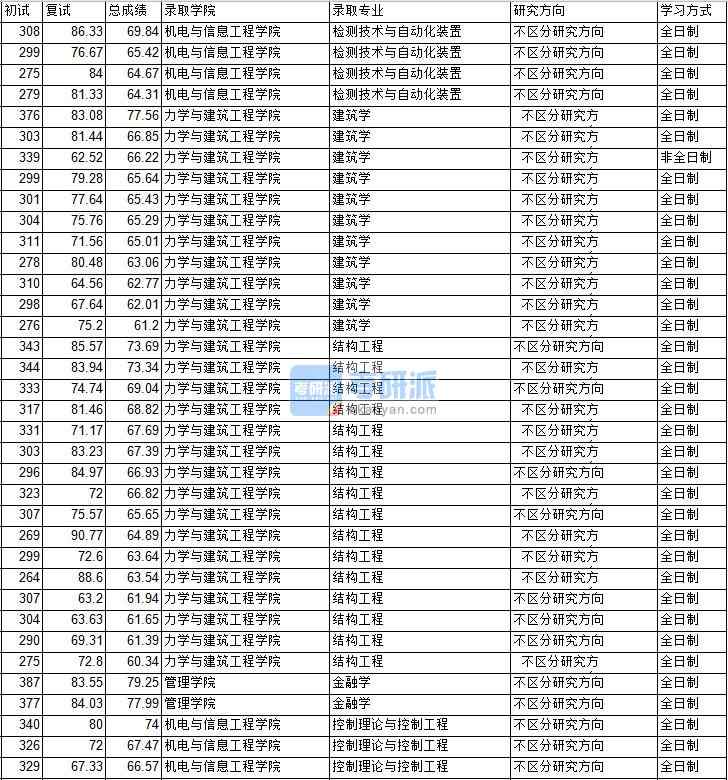 2020年中國(guó)礦業(yè)大學(xué)（北京）控制理論與控制工程研究生錄取分?jǐn)?shù)線