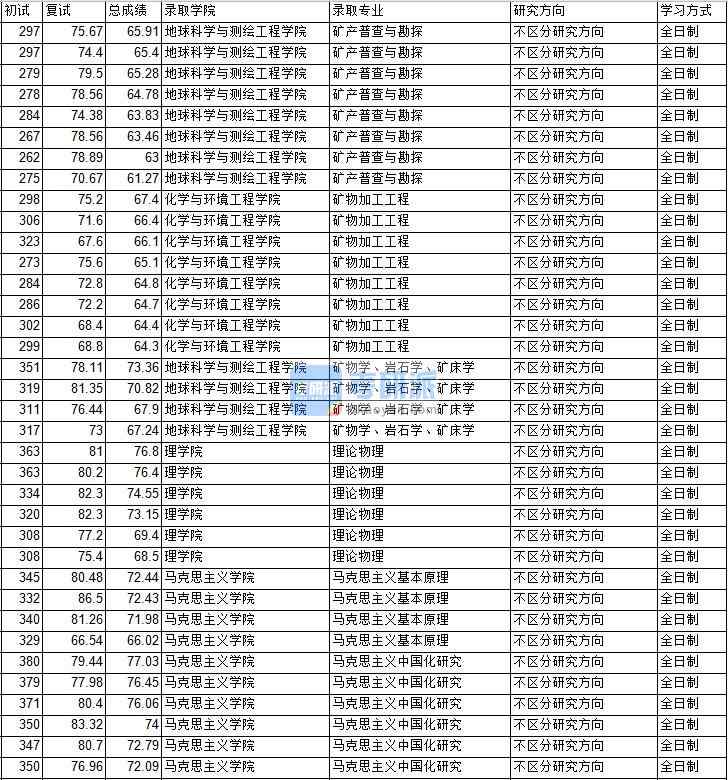 2020年中國礦業(yè)大學(xué)（北京）馬克思主義基本原理研究生錄取分?jǐn)?shù)線