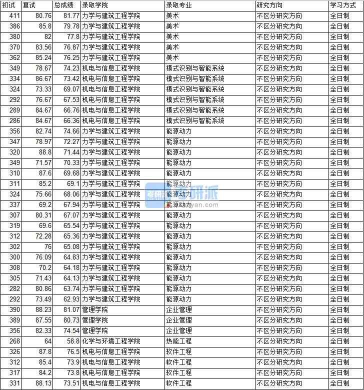 2020年中國礦業(yè)大學(xué)（北京）熱能工程研究生錄取分數(shù)線