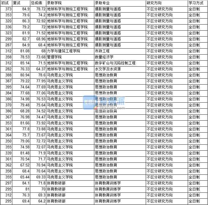 2020年中國礦業(yè)大學(xué)（北京）體育教育訓(xùn)練學(xué)研究生錄取分?jǐn)?shù)線