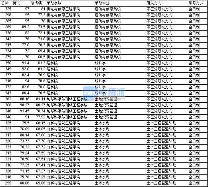 020年中國(guó)礦業(yè)大學(xué)（北京）通信與信息系統(tǒng)研究生錄取分?jǐn)?shù)線