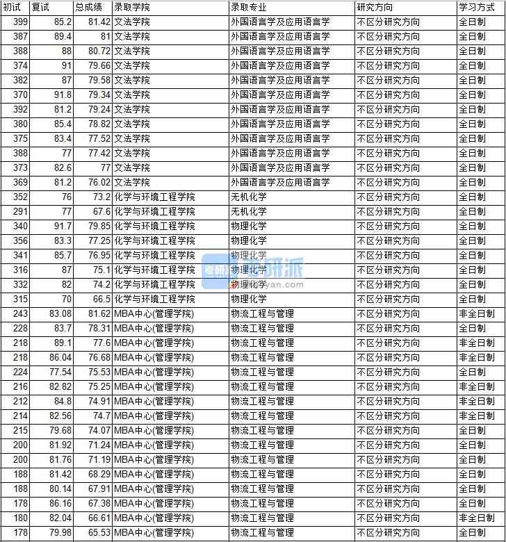 2020年中國(guó)礦業(yè)大學(xué)（北京）外國(guó)語(yǔ)言學(xué)及應(yīng)用語(yǔ)言學(xué)研究生錄取分?jǐn)?shù)線