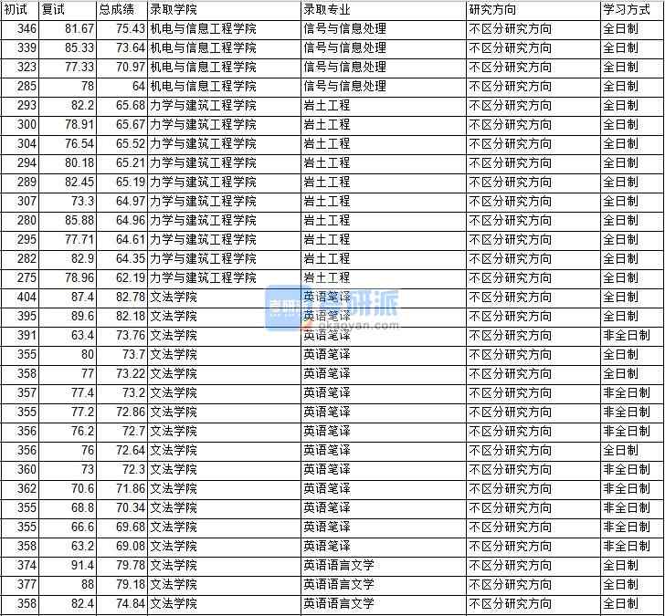 2020年中國礦業(yè)大學(xué)（北京）信號與信息處理研究生錄取分?jǐn)?shù)線