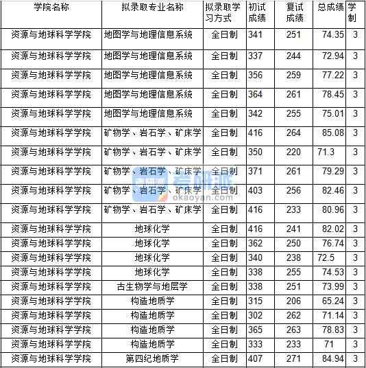 2020年中國礦業(yè)大學礦物學、巖石學、礦床學研究生錄取分數(shù)線