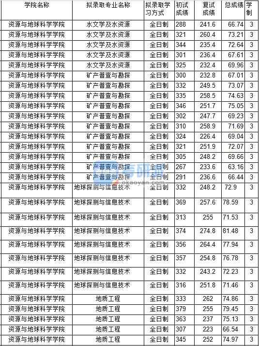 2020年中國礦業(yè)大學(xué)水文學(xué)及水資源研究生錄取分?jǐn)?shù)線