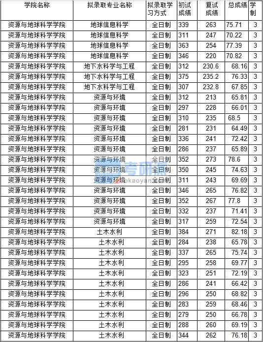 2020年中國礦業(yè)大學地下水科學與工程研究生錄取分數(shù)線