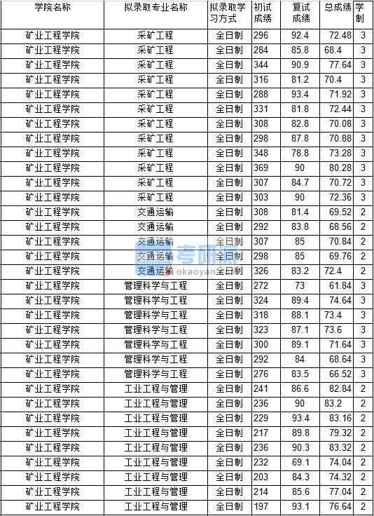 2020年中國(guó)礦業(yè)大學(xué)管理科學(xué)與工程研究生錄取分?jǐn)?shù)線