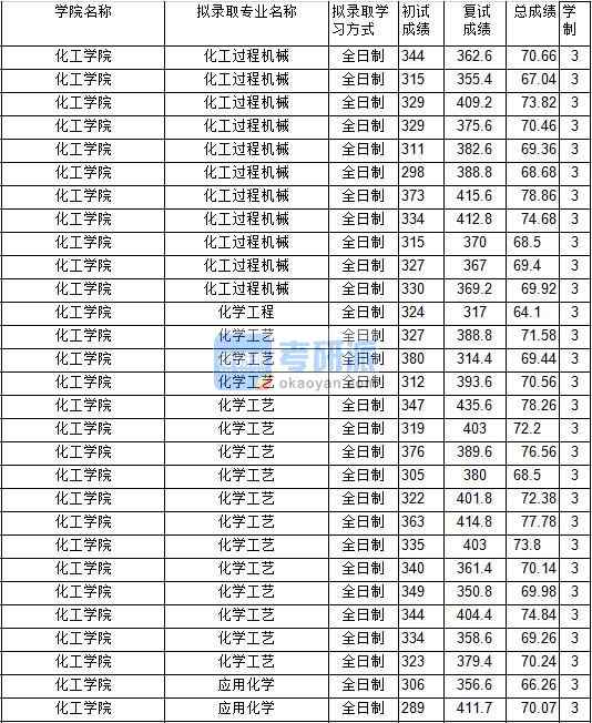 2020年中國(guó)礦業(yè)大學(xué)化學(xué)工藝研究生錄取分?jǐn)?shù)線