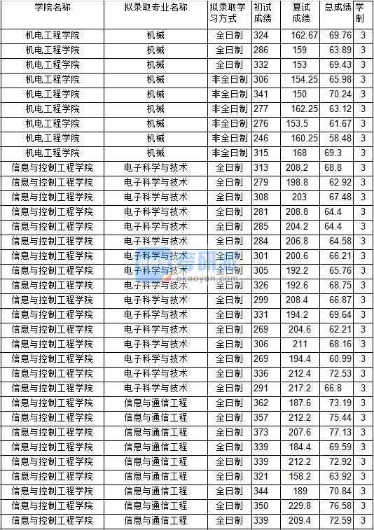 2020年中國(guó)礦業(yè)大學(xué)電子科學(xué)與技術(shù)研究生錄取分?jǐn)?shù)線