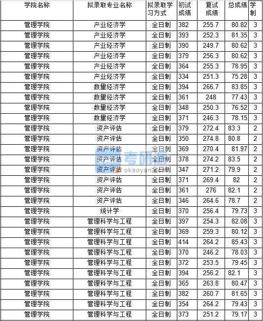 2020年中國(guó)礦業(yè)大學(xué)管理科學(xué)與工程研究生錄取分?jǐn)?shù)線