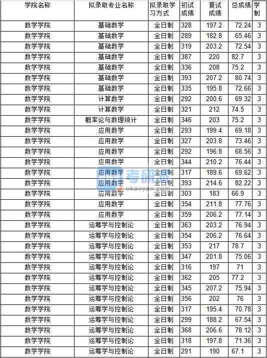 2020年中國礦業(yè)大學(xué)應(yīng)用數(shù)學(xué)研究生錄取分數(shù)線