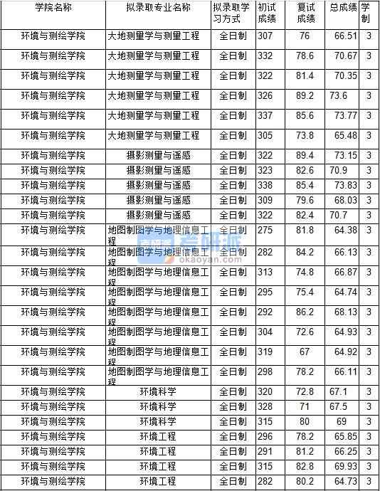 2020年中國礦業(yè)大學攝影測量與遙感研究生錄取分數線