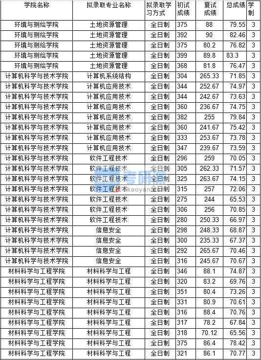 2020年中國(guó)礦業(yè)大學(xué)軟件工程技術(shù)研究生錄取分?jǐn)?shù)線