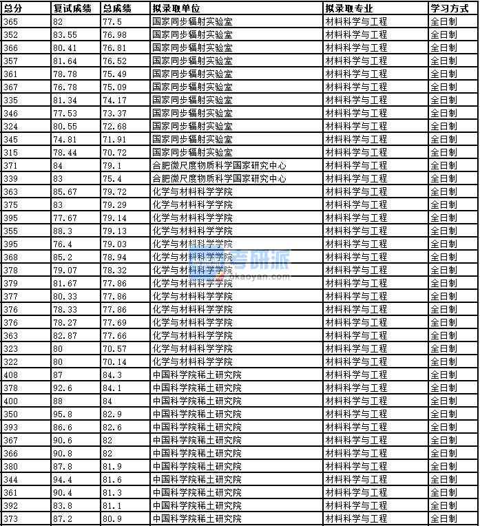 2020年中國科學技術大學材料科學與工程研究生錄取分數線