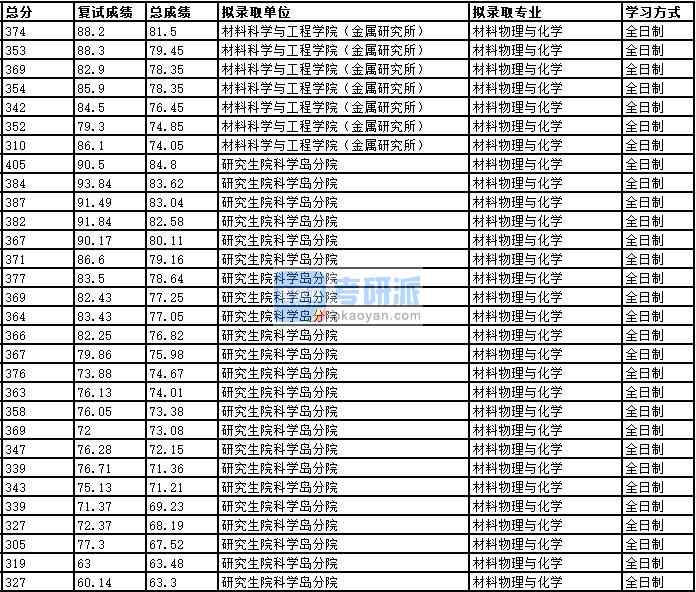 2020年中國(guó)科學(xué)技術(shù)大學(xué)材料物理與化學(xué)研究生錄取分?jǐn)?shù)線