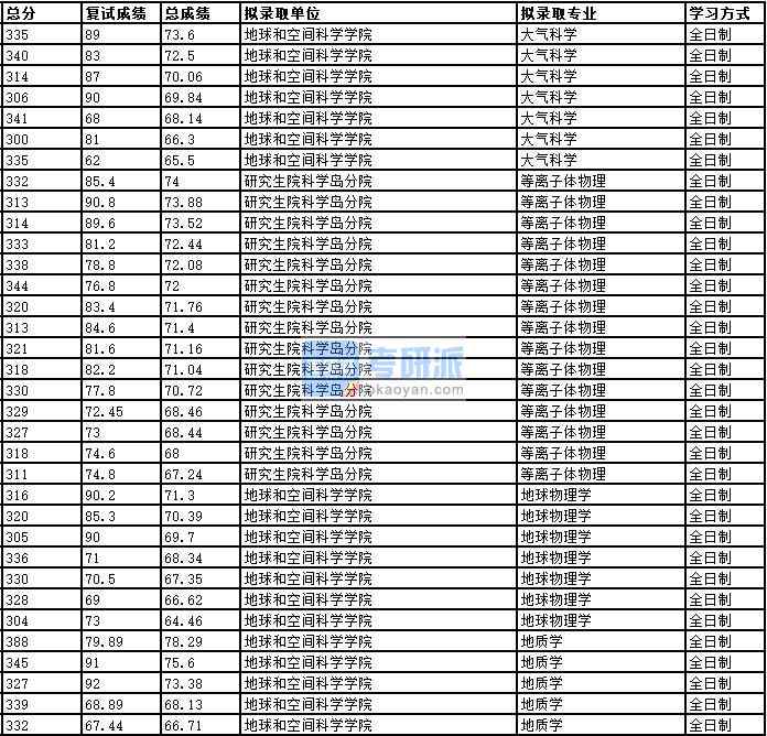 2020年中國(guó)科學(xué)技術(shù)大學(xué)等離子體物理研究生錄取分?jǐn)?shù)線