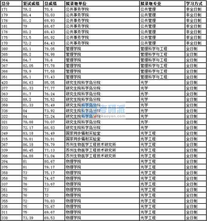 2020年中國科學(xué)技術(shù)大學(xué)光學(xué)工程研究生錄取分?jǐn)?shù)線