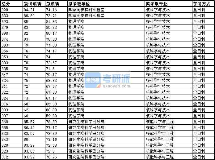 2020年中國科學(xué)技術(shù)大學(xué)核科學(xué)與技術(shù)研究生錄取分數(shù)線