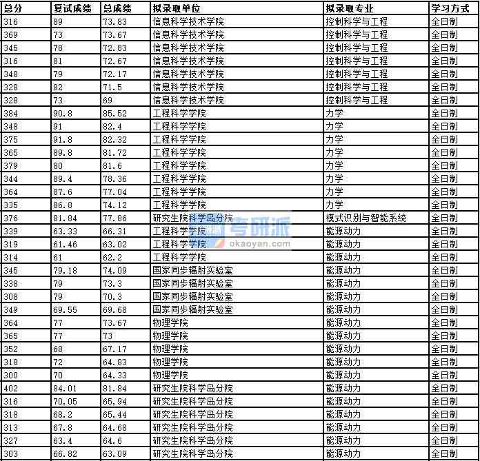 2020年中國(guó)科學(xué)技術(shù)大學(xué)力學(xué)研究生錄取分?jǐn)?shù)線