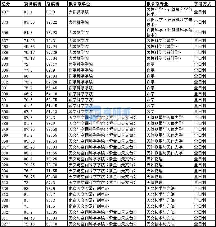 2020年中國科學(xué)技術(shù)大學(xué)數(shù)據(jù)科學(xué)（計(jì)算機(jī)科學(xué)與技術(shù)）研究生錄取分?jǐn)?shù)線