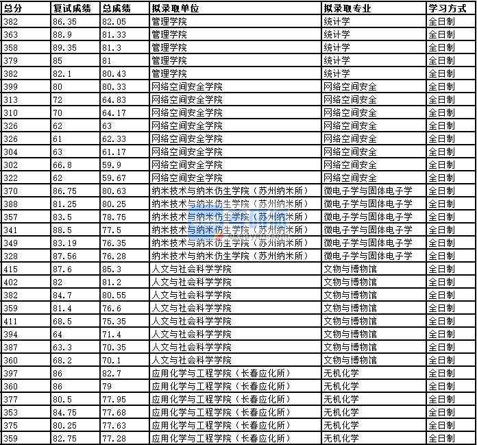 2020年中國科學(xué)技術(shù)大學(xué)無機化學(xué)研究生錄取分數(shù)線