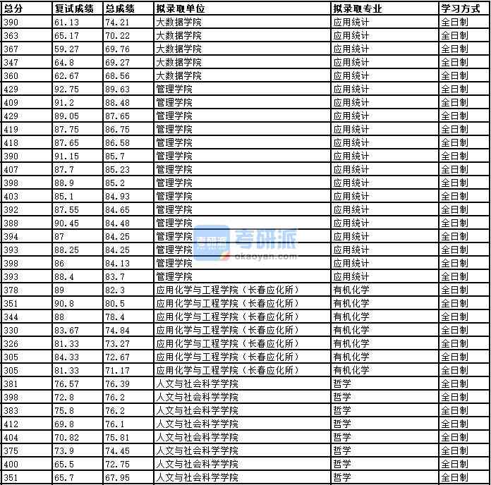 2020年中國科學(xué)技術(shù)大學(xué)有機(jī)化學(xué)研究生錄取分?jǐn)?shù)線