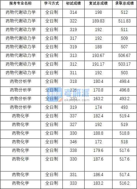 2020年中國(guó)藥科大學(xué)藥物化學(xué)研究生錄取分?jǐn)?shù)線