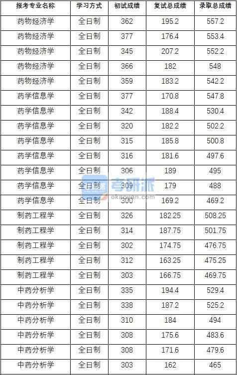 2020年中國藥科大學(xué)藥學(xué)信息學(xué)研究生錄取分數(shù)線