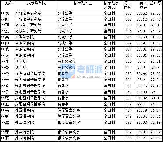 2020年中國政法大學傳播學研究生錄取分數(shù)線