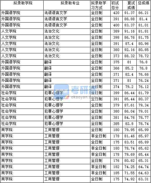 2020年中國政法大學(xué)法語語言文學(xué)研究生錄取分?jǐn)?shù)線