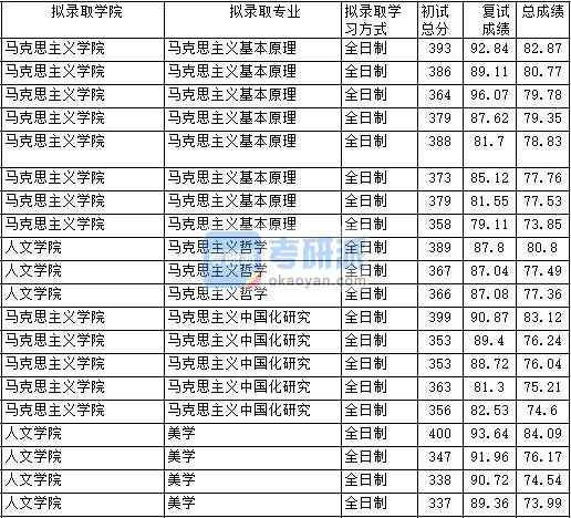 2020年中國政法大學美學研究生錄取分數(shù)線