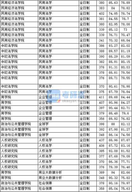 2020年中國(guó)政法大學(xué)人權(quán)法學(xué)研究生錄取分?jǐn)?shù)線