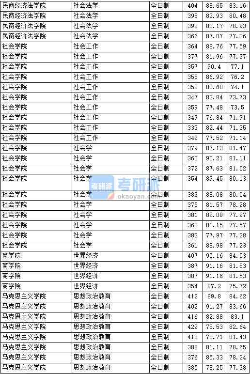 2020年中國政法大學社會學研究生錄取分數(shù)線