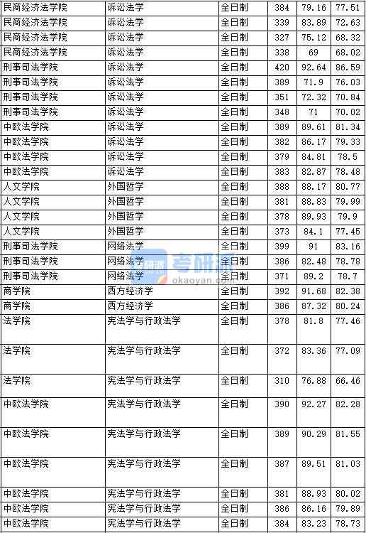 2020年中國政法大學(xué)外國哲學(xué)研究生錄取分?jǐn)?shù)線