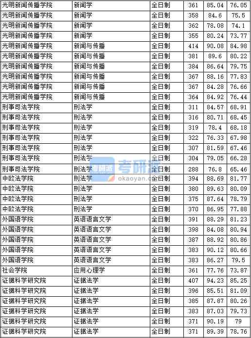 2020年中國(guó)政法大學(xué)新聞學(xué)研究生錄取分?jǐn)?shù)線